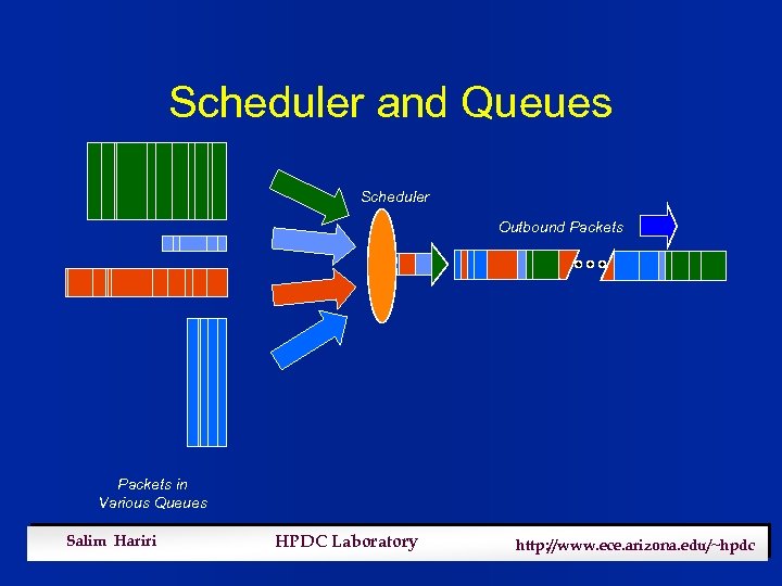 Scheduler and Queues Scheduler Outbound Packets in Various Queues Salim Hariri HPDC Laboratory http: