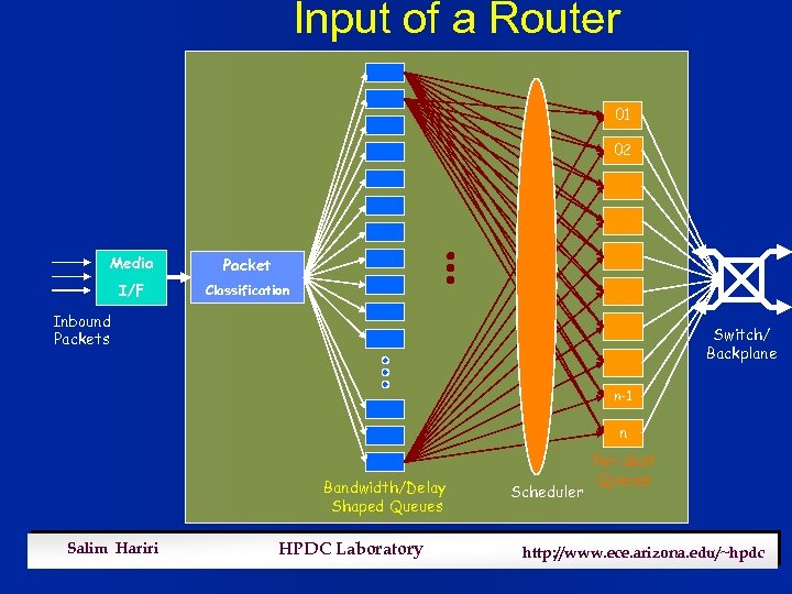 Input of a Router 01 02 Media Packet I/F Classification Inbound Packets Switch/ Backplane