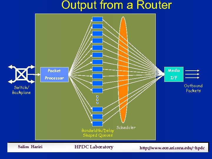 Output from a Router Packet Media Processor I/F Outbound Packets Switch/ Backplane Bandwidth/Delay Shaped