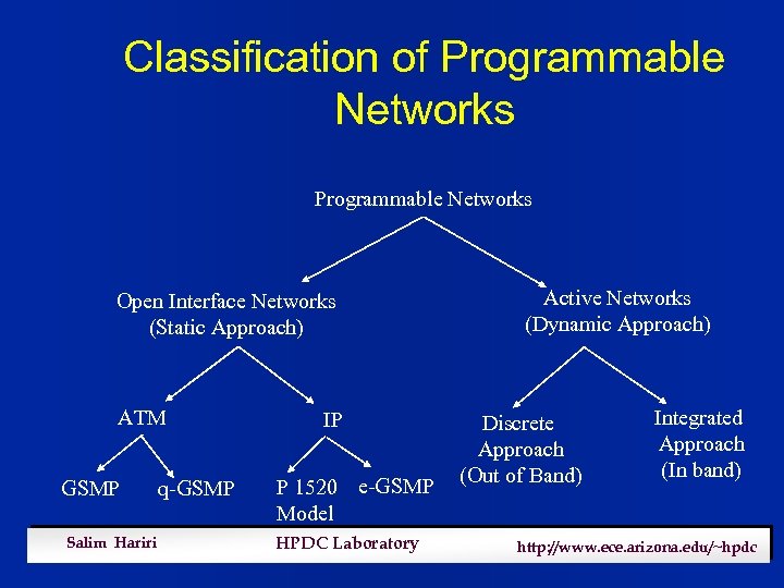 Classification of Programmable Networks Open Interface Networks (Static Approach) ATM GSMP Salim Hariri q-GSMP