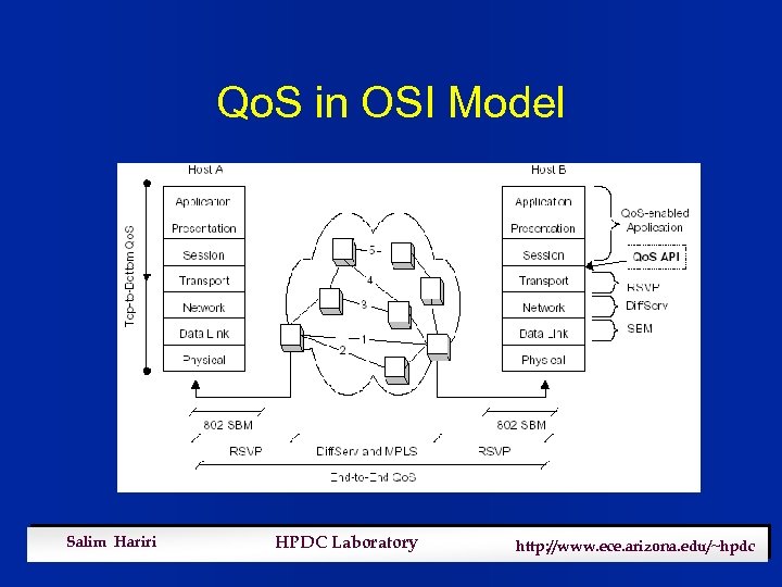 Qo. S in OSI Model Salim Hariri HPDC Laboratory http: //www. ece. arizona. edu/~hpdc