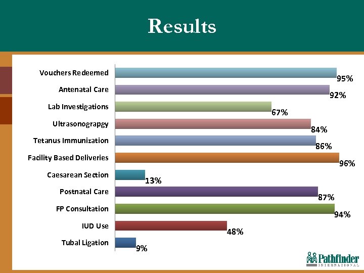 Results Vouchers Redeemed 95% Antenatal Care 92% Lab Investigations 67% Ultrasonograpgy 84% Tetanus Immunization