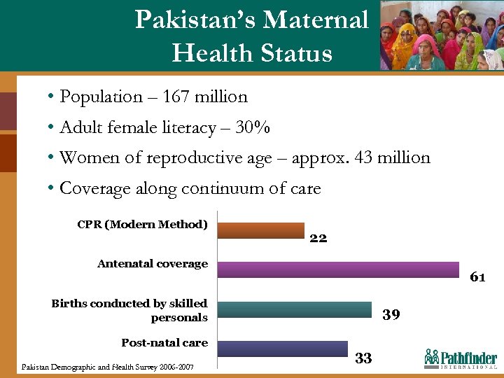 Pakistan’s Maternal Health Status • Population – 167 million • Adult female literacy –