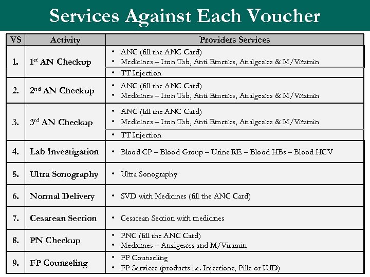 VS Services Against Each Voucher Services Against Each. Services Voucher Activity Providers 1. 1