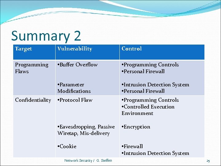 Summary 2 Target Vulnerability Control Programming Flaws • Buffer Overflow • Programming Controls •