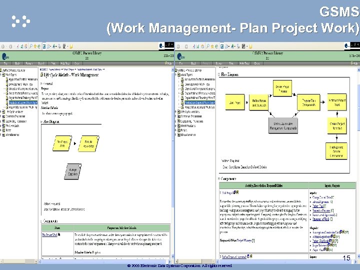 GSMS (Work Management- Plan Project Work) 15 © 2005 Electronic Data Systems Corporation. All