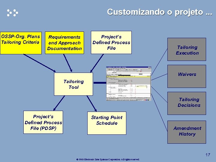 Customizando o projeto. . . OSSP-Org. Plans Tailoring Criteria Requirements and Approach Documentation Project’s