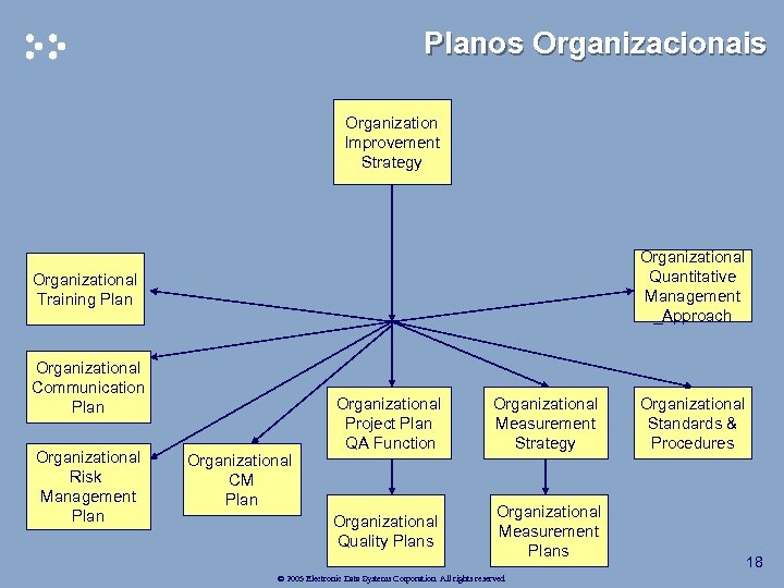 Planos Organizacionais Organization Improvement Strategy Organizational Quantitative Management _Approach Organizational Training Plan Organizational Communication
