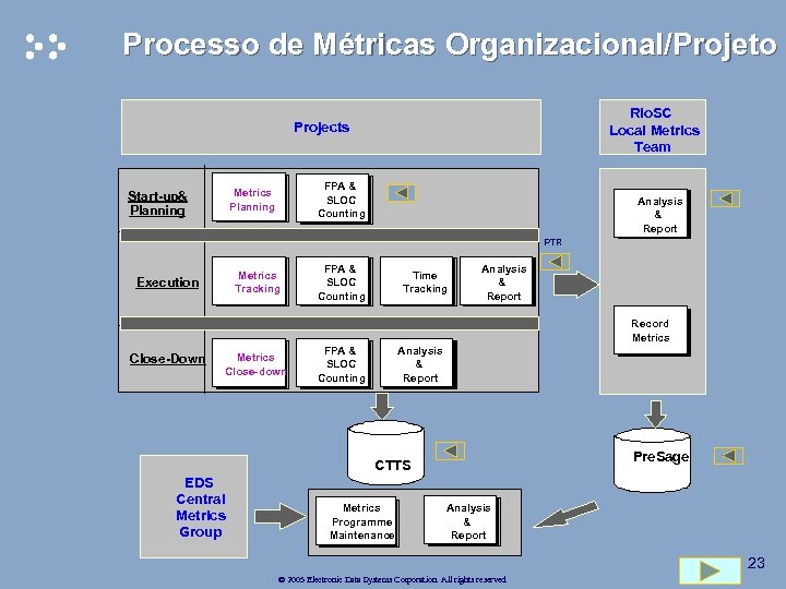 Processo de Métricas Organizacional/Projeto Rio. SC Local Metrics Team Projects FPA & SLOC Counting