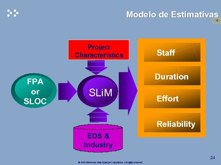 Modelo de Estimativas Project Characteristics FPA or SLOC Staff Duration SLi. M Effort Reliability