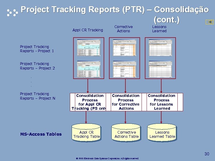 Project Tracking Reports (PTR) – Consolidação (cont. ) Appl CR Tracking Corrective Actions Lessons