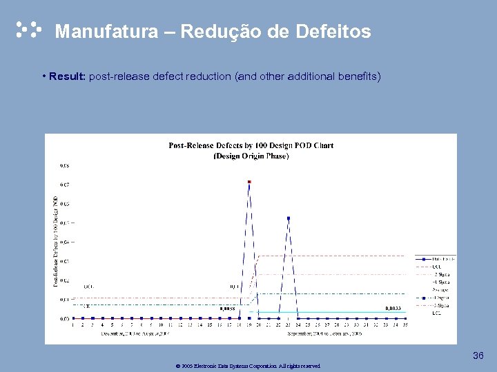 Manufatura – Redução de Defeitos • Result: post-release defect reduction (and other additional benefits)