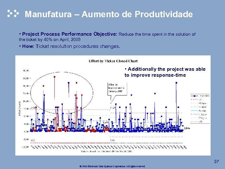 Manufatura – Aumento de Produtividade • Project Process Performance Objective: Reduce the time spent