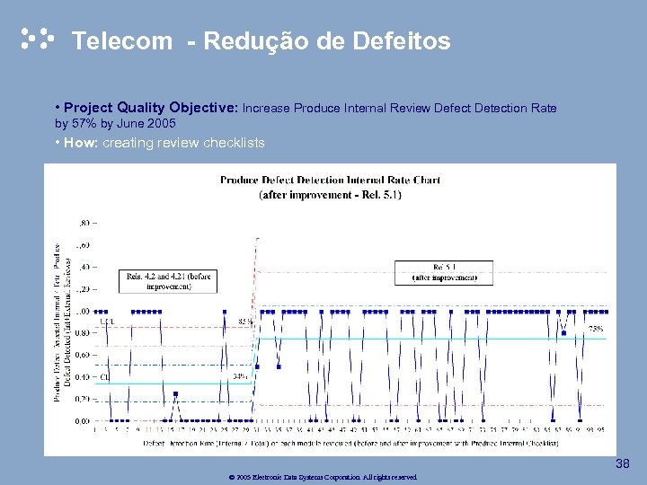 Telecom - Redução de Defeitos • Project Quality Objective: Increase Produce Internal Review Defect
