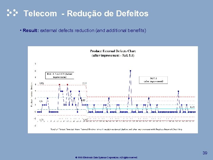 Telecom - Redução de Defeitos • Result: external defects reduction (and additional benefits) 39