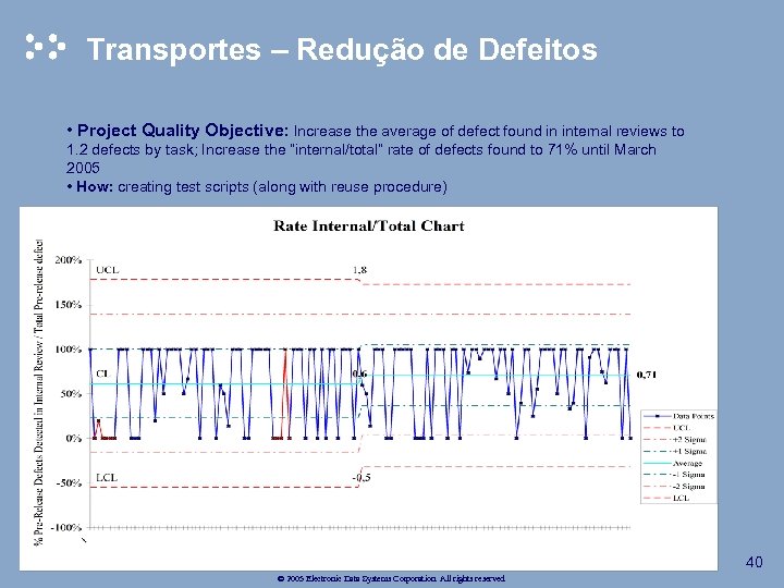 Transportes – Redução de Defeitos • Project Quality Objective: Increase the average of defect