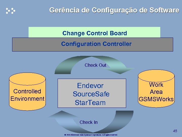 Gerência de Configuração de Software Change Control Board Configuration Controller Check Out Controlled Environment