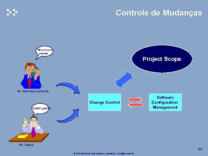 Controle de Mudanças Would you please…. Project Scope Mr. New Requirements Change Control COMPLAINTS
