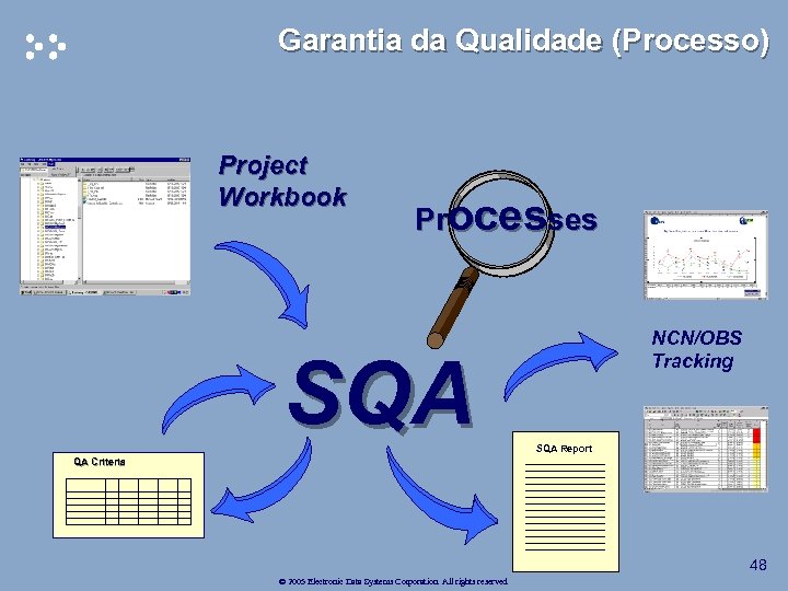 Garantia da Qualidade (Processo) Project Workbook Processes SQA NCN/OBS Tracking SQA Report QA Criteria