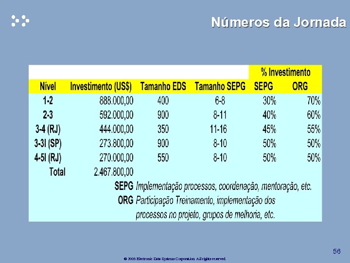 Números da Jornada 56 © 2005 Electronic Data Systems Corporation. All rights reserved. 