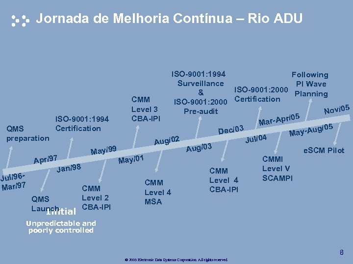 Jornada de Melhoria Contínua – Rio ADU ISO-9001: 1994 Following Surveillance PI Wave ISO-9001: