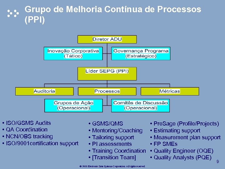 Grupo de Melhoria Contínua de Processos (PPI) • ISO/GSMS Audits • QA Coordination •
