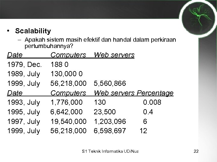  • Scalability – Apakah sistem masih efektif dan handal dalam perkiraan pertumbuhannya? Date