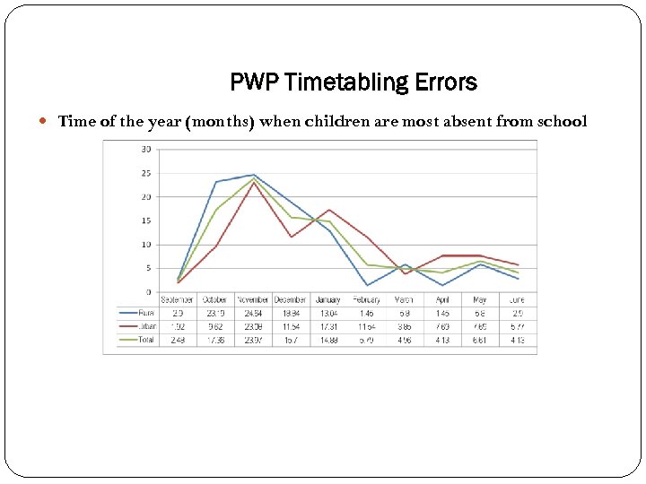 PWP Timetabling Errors Time of the year (months) when children are most absent from