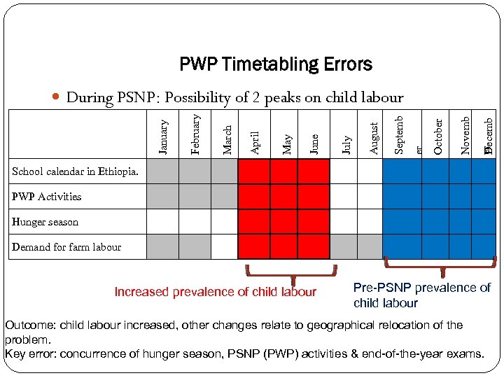 PWP Timetabling Errors er Decemb Novemb October er Septemb August July June May April