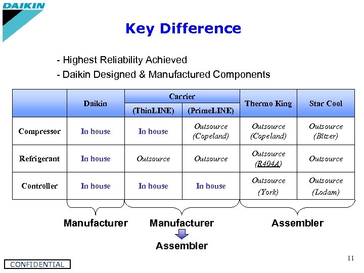 Key Difference - Highest Reliability Achieved - Daikin Designed & Manufactured Components Daikin Carrier