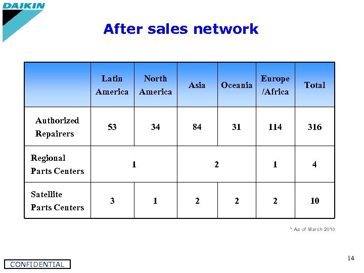 After sales network Latin America Authorized Repairers North America Asia Oceania Europe /Africa Total