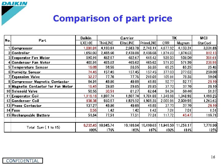 Comparison of part price CONFIDENTIAL 16 