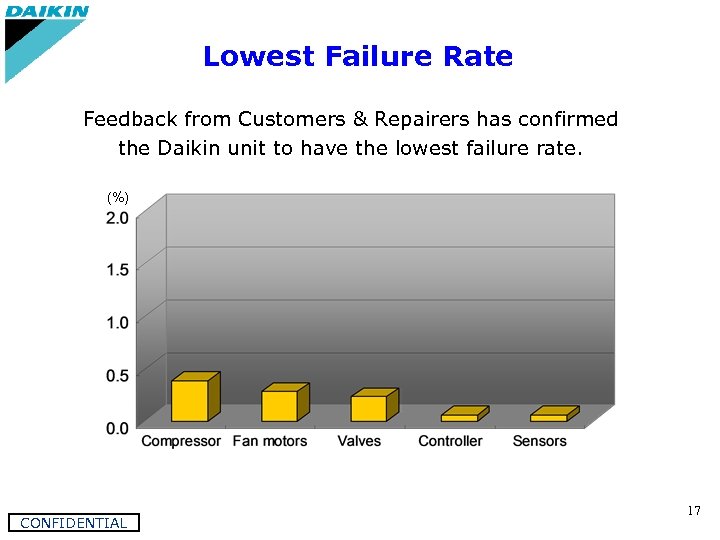 Lowest Failure Rate Feedback from Customers & Repairers has confirmed the Daikin unit to