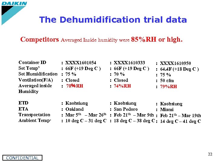 The Dehumidification trial data Competitors Averaged Inside humidity were 85%RH or high. Container ID