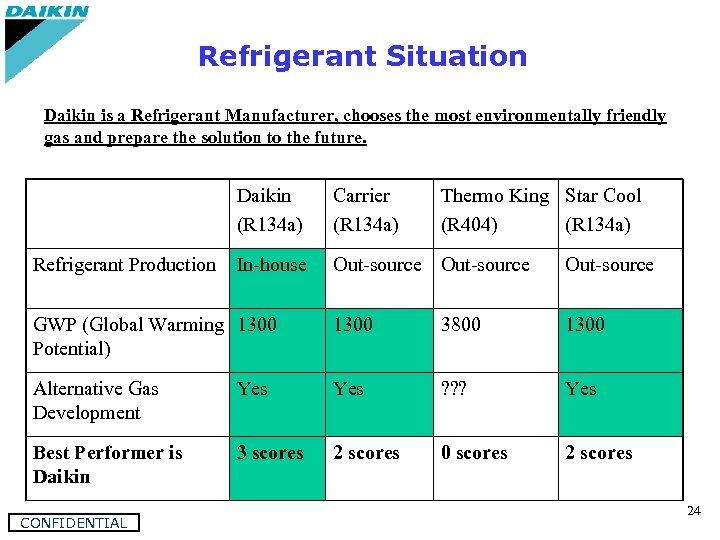 Refrigerant Situation Daikin is a Refrigerant Manufacturer, chooses the most environmentally friendly gas and