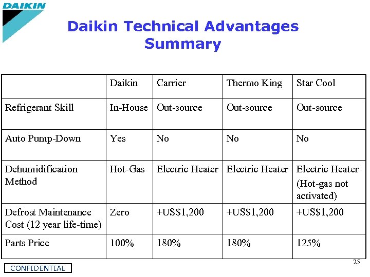 Daikin Technical Advantages Summary Daikin Carrier Thermo King Star Cool Refrigerant Skill In-House Out-source