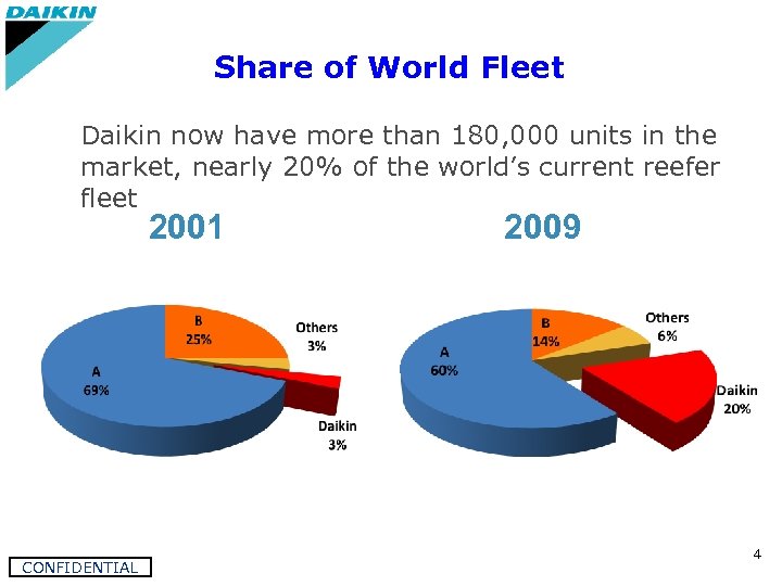 Share of World Fleet Daikin now have more than 180, 000 units in the