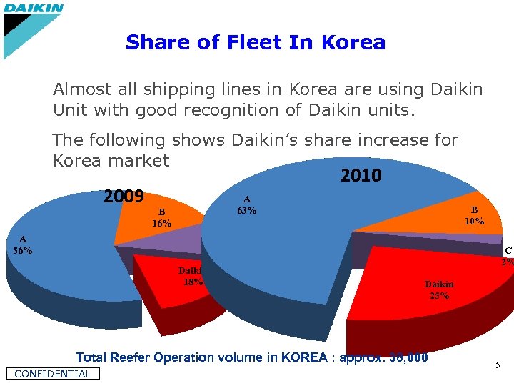 Share of Fleet In Korea Almost all shipping lines in Korea are using Daikin