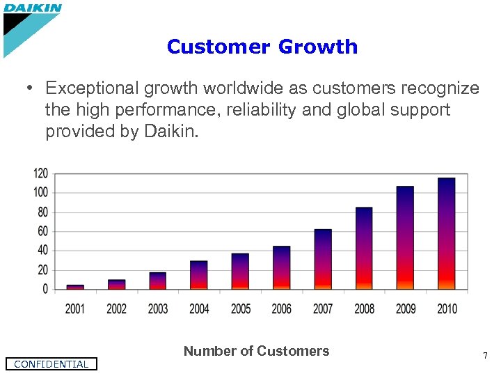 Customer Growth • Exceptional growth worldwide as customers recognize the high performance, reliability and