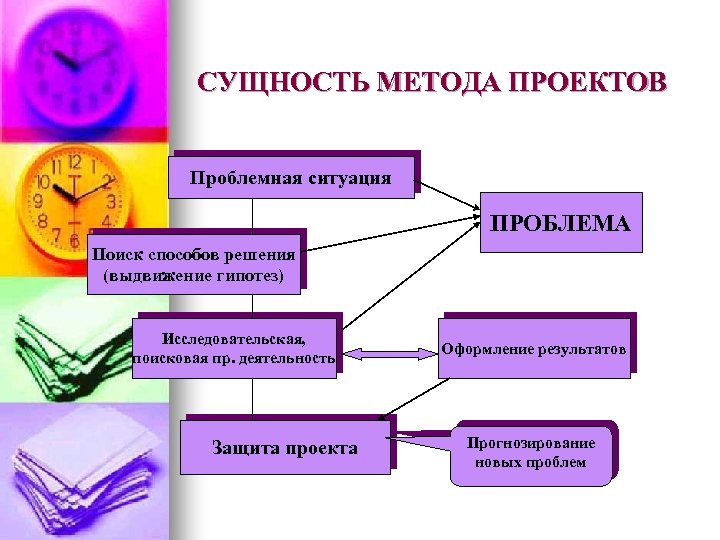 СУЩНОСТЬ МЕТОДА ПРОЕКТОВ Проблемная ситуация ПРОБЛЕМА Поиск способов решения (выдвижение гипотез) Исследовательская, поисковая пр.