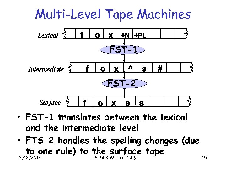 Multi-Level Tape Machines FST-1 FST-2 • FST-1 translates between the lexical and the intermediate