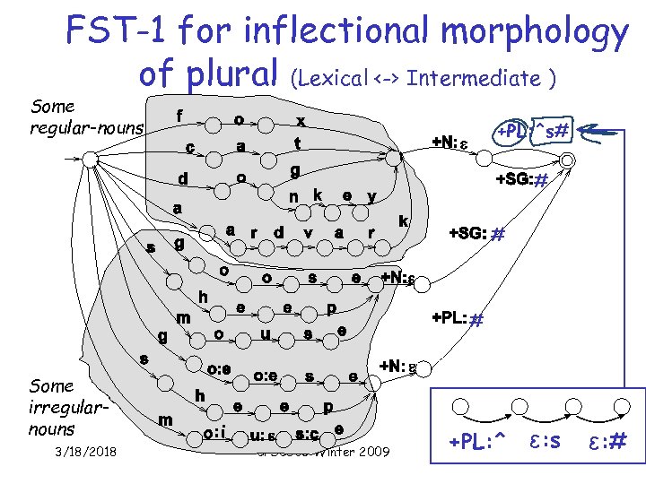 FST-1 for inflectional morphology of plural (Lexical <-> Intermediate ) Some regular-nouns +PL: ^s#