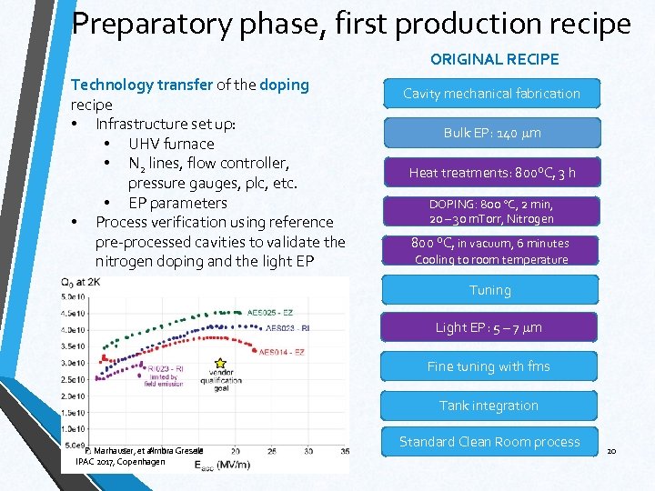 Preparatory phase, first production recipe ORIGINAL RECIPE Technology transfer of the doping recipe •