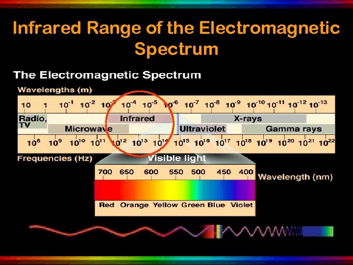 Infrared Range of the Electromagnetic Spectrum 