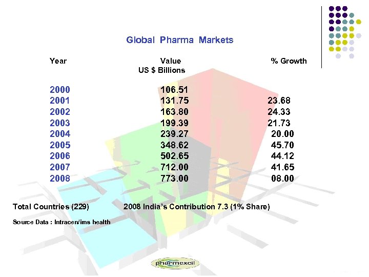 Global Pharma Markets Year 2000 2001 2002 2003 2004 2005 2006 2007 2008 Total