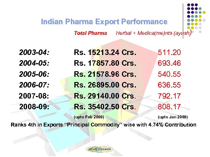 Indian Pharma Export Performance 2003 -04: 2004 -05: 2005 -06: 2006 -07: 2007 -08: