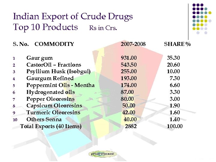 Indian Export of Crude Drugs Top 10 Products Rs in Crs. S. No. 1