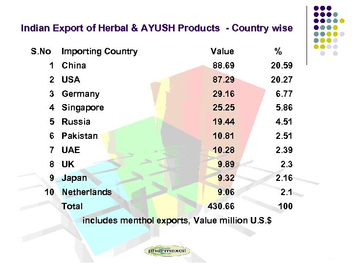 Indian Export of Herbal & AYUSH Products - Country wise S. No Importing Country