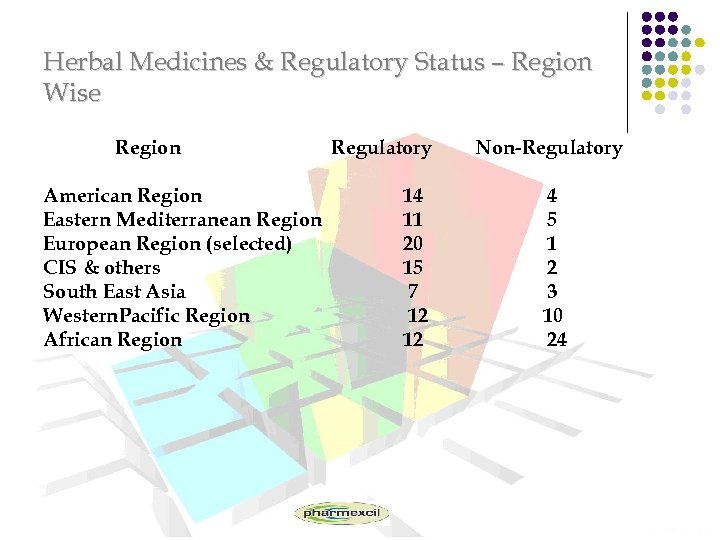 Herbal Medicines & Regulatory Status – Region Wise Region American Region Eastern Mediterranean Region