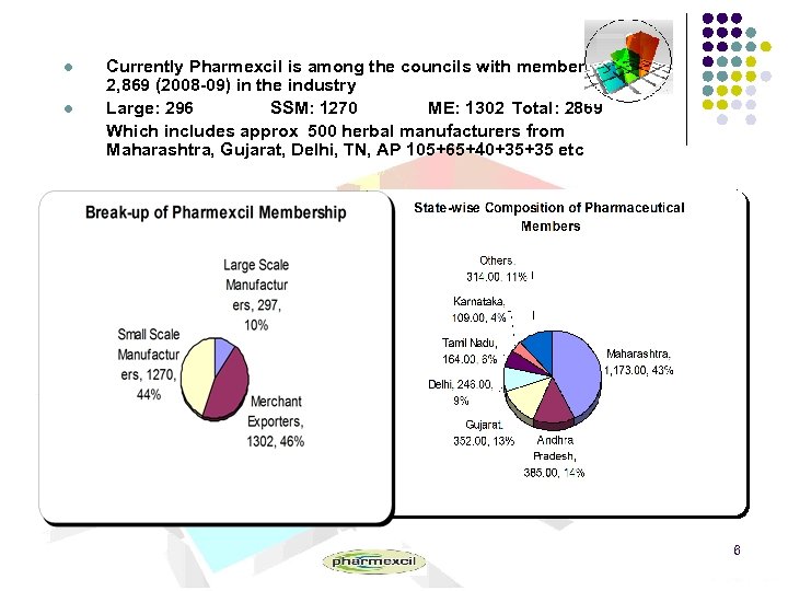 l l Currently Pharmexcil is among the councils with member base of 2, 869